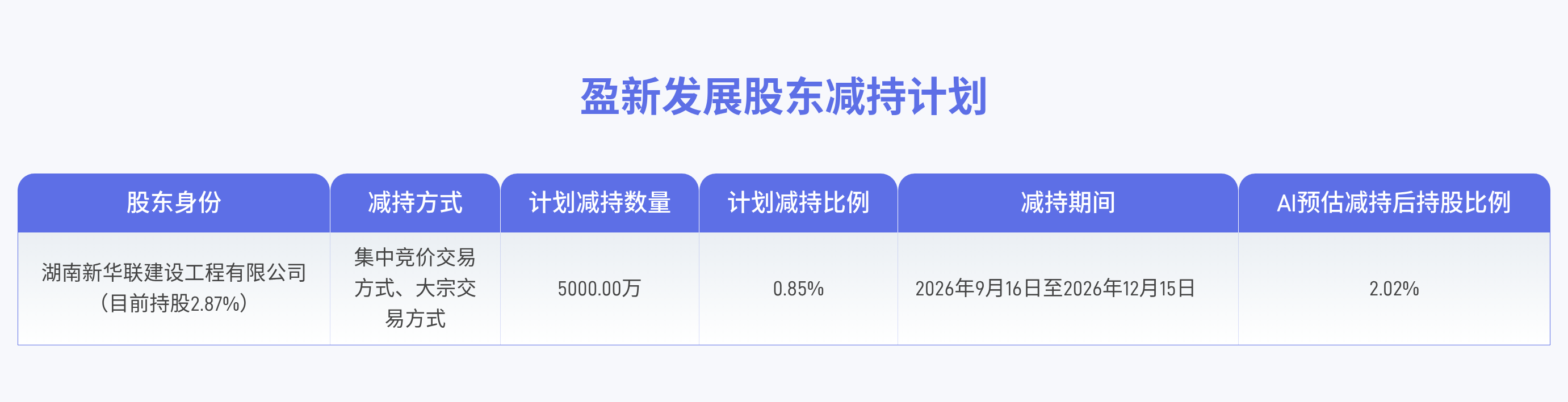 盈新发展遭前子公司股东减持0.85% 破产财产处置持续出清