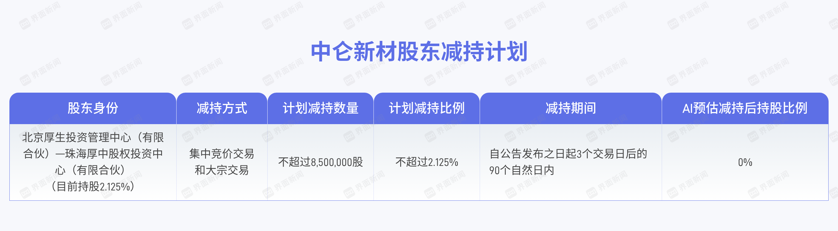 珠海厚中拟减持中仑新材2.125%股份，___上限约1.73亿元