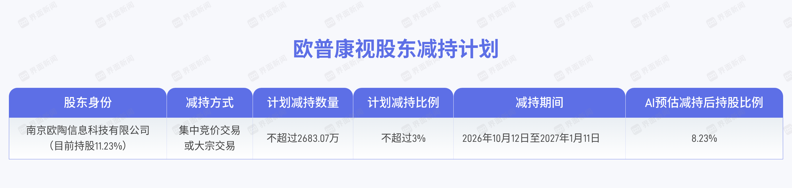 欧普康视股东南京欧陶拟减持不超3%股份，市值上限约2.91亿元
