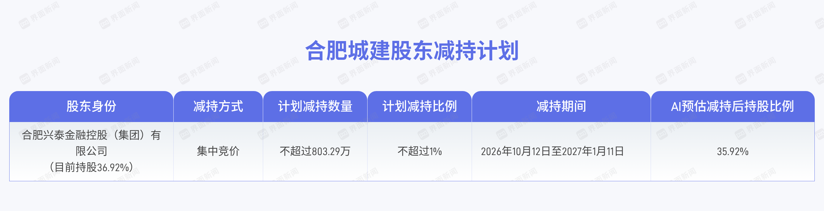 控股股东拟减持不超1%，合肥城建股价承压