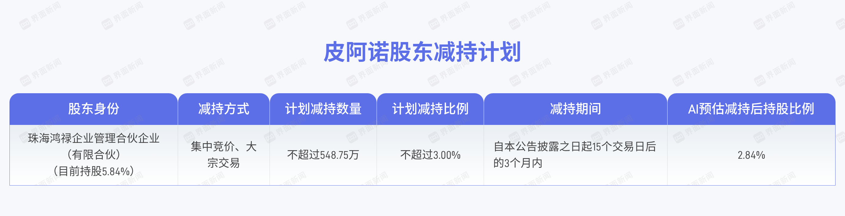 皮阿诺股东拟减持3%，1.18亿元___压力几何