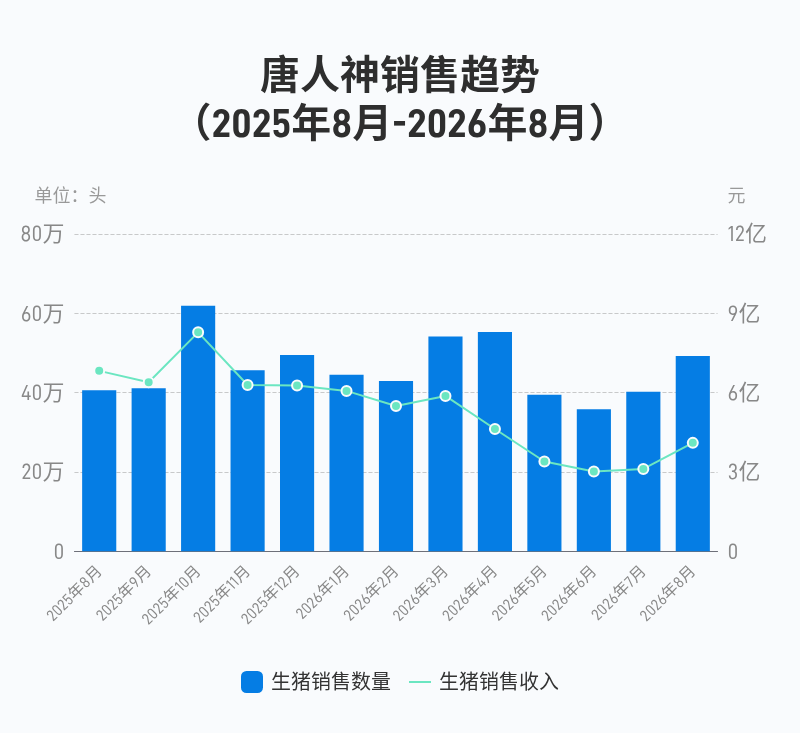唐人神8月销量增21%，收入反降四成