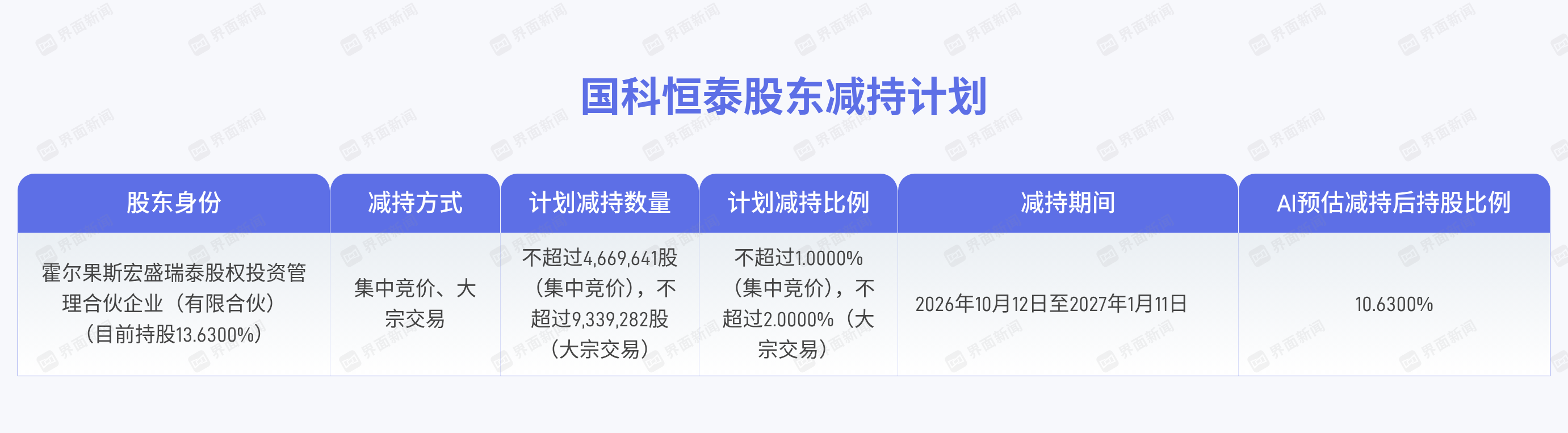 宏盛瑞泰拟减持国科恒泰不超3%股份，市值上限约1.22亿元
