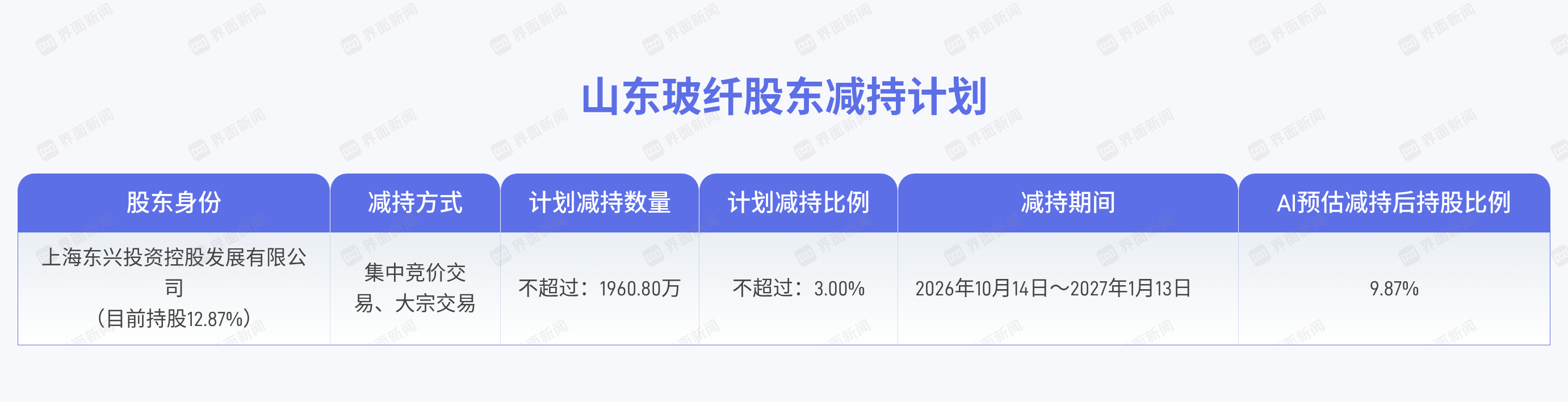 山东玻纤：持股5%以上股东拟减持不超3%股份