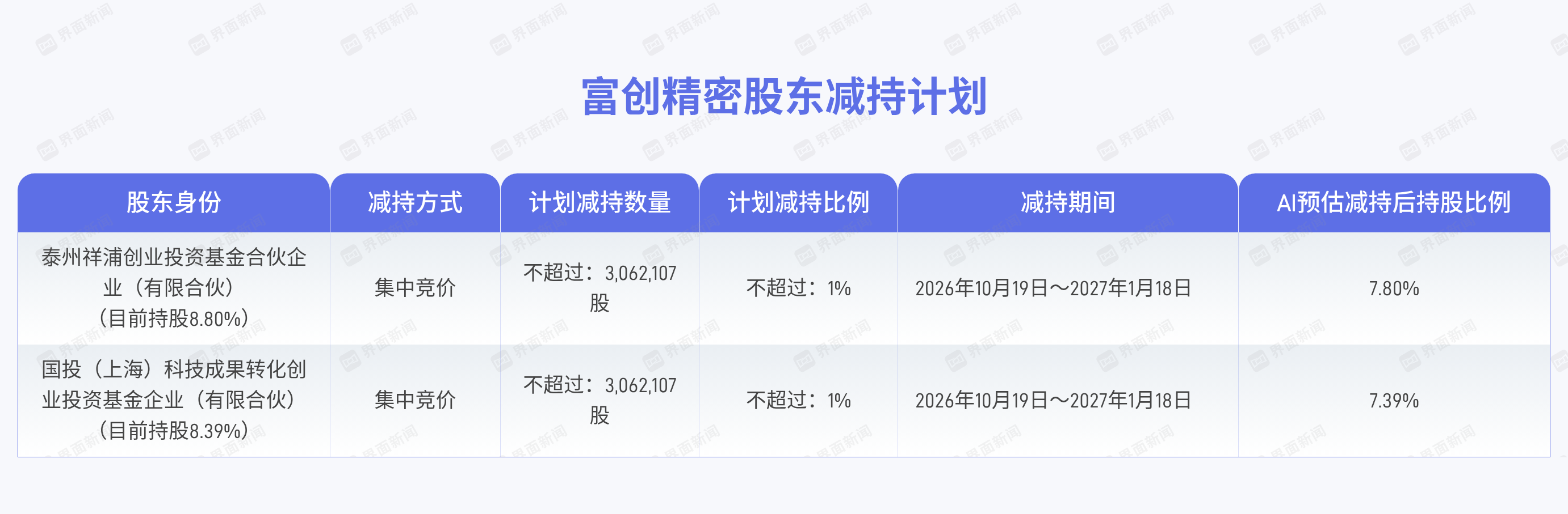 富创精密:两名持股5%以上股东拟合计减持不超2%公司股份
