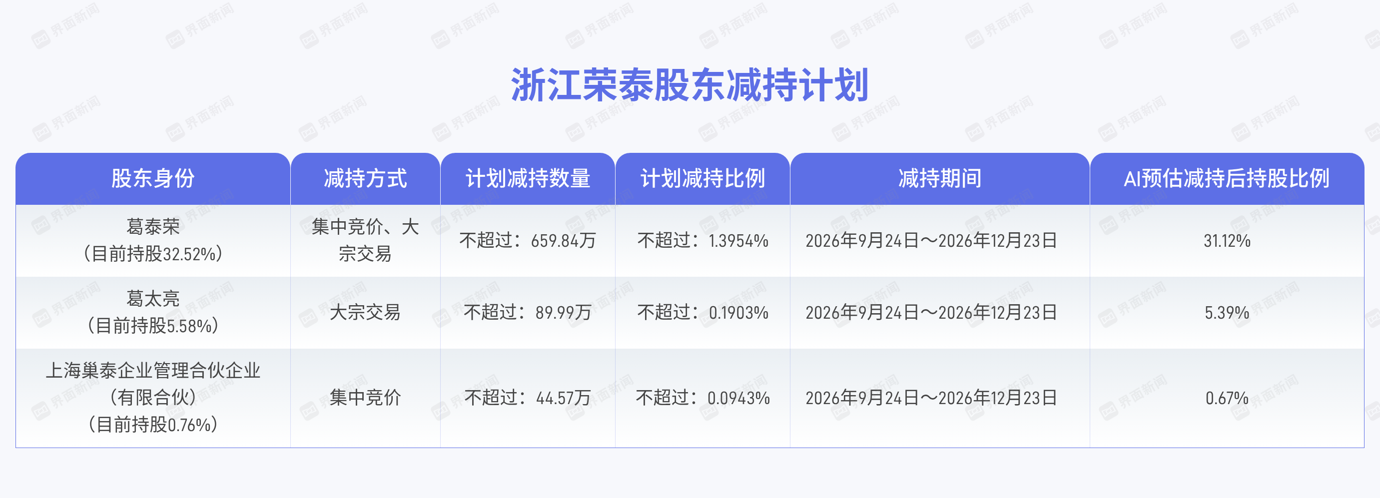 实控人拟减持1.68%___4亿，浙江荣泰股价历史高位承压