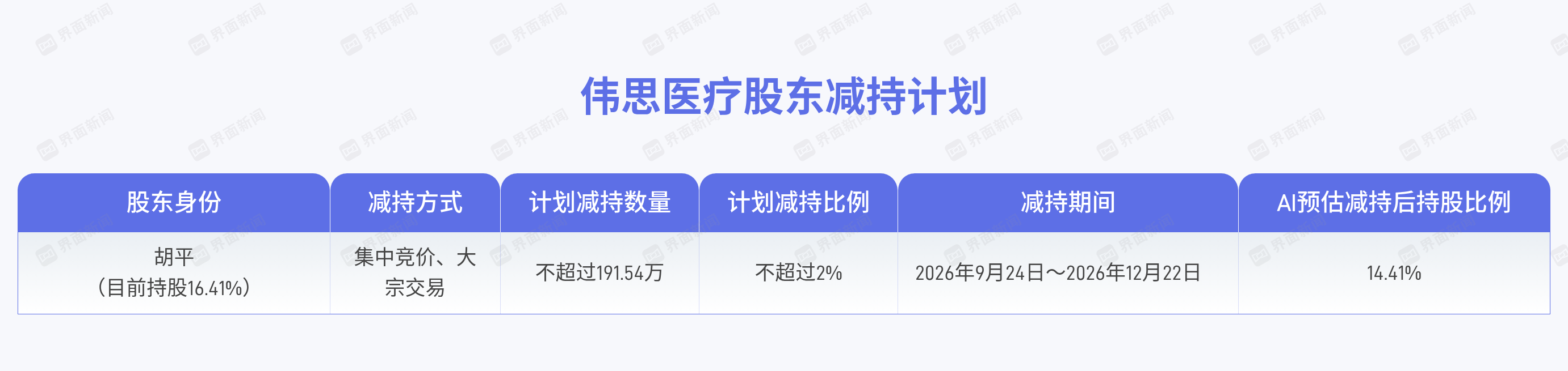 伟思医疗大股东拟减持2%，康复器械板块承压