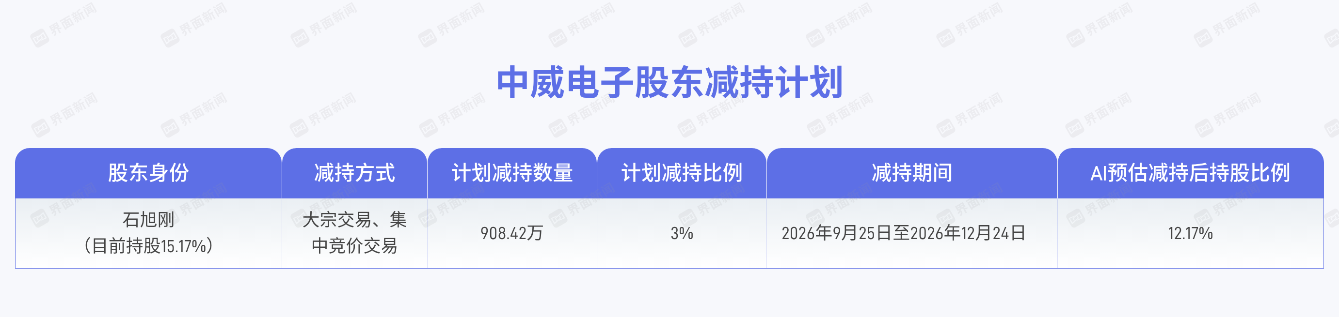 大股东拟减持3%市值约1.07亿元，中威电子股份流通压力渐显