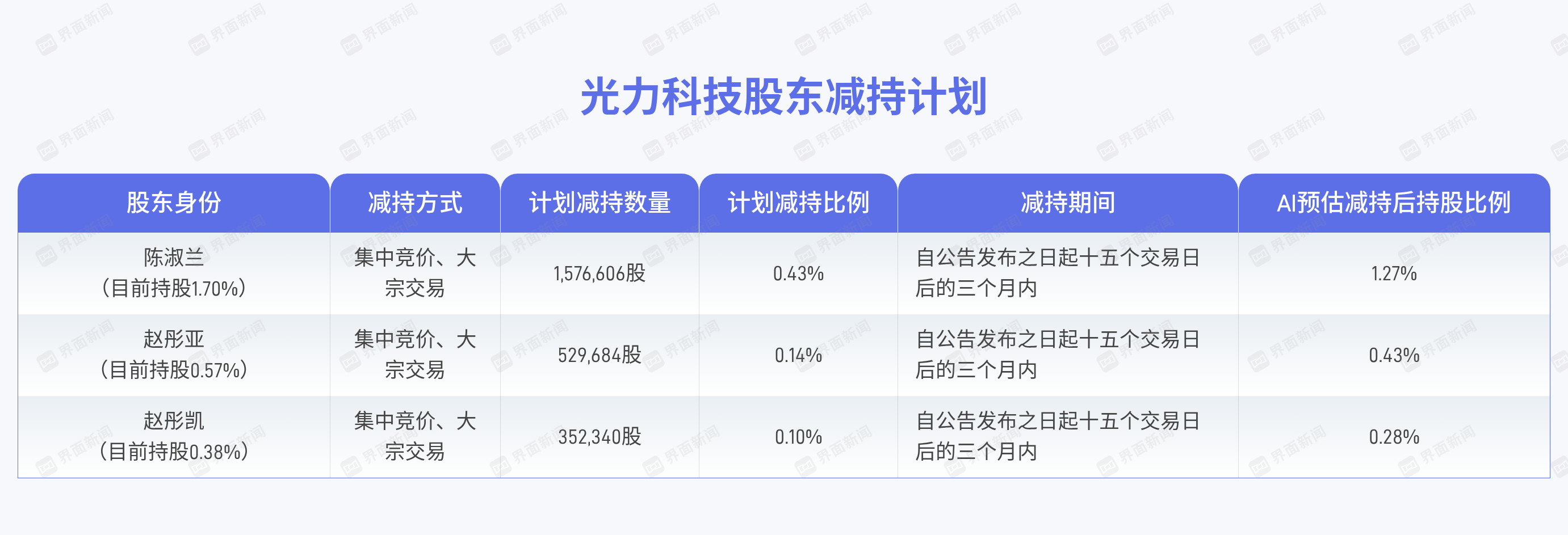 光力科技业绩倍增之际三名家族股东拟减持，半导体设备高景气暗藏分歧