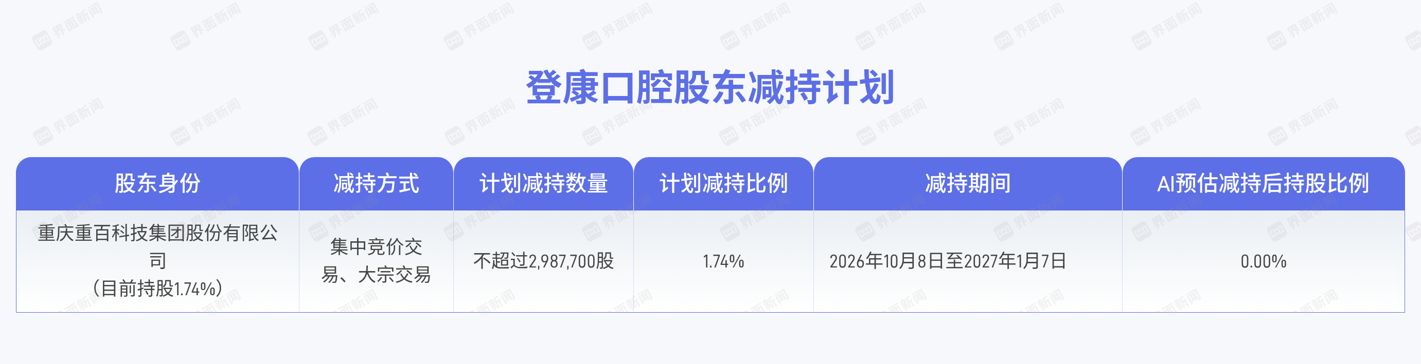 登康口腔一致行动人拟减持1.74%，资金需求成主因