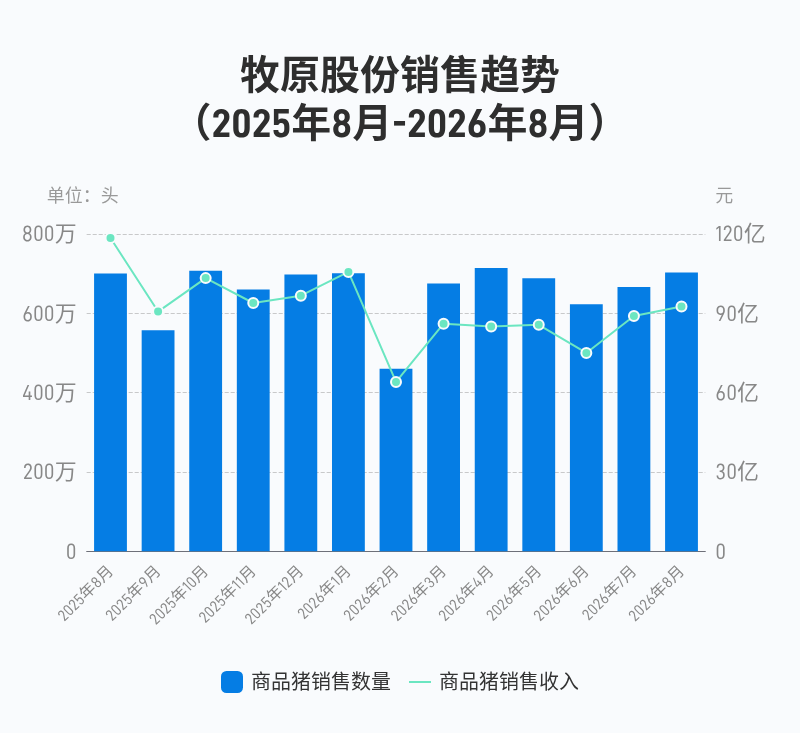 牧原8月猪价同比跌23.76%,行业盈利承压加剧