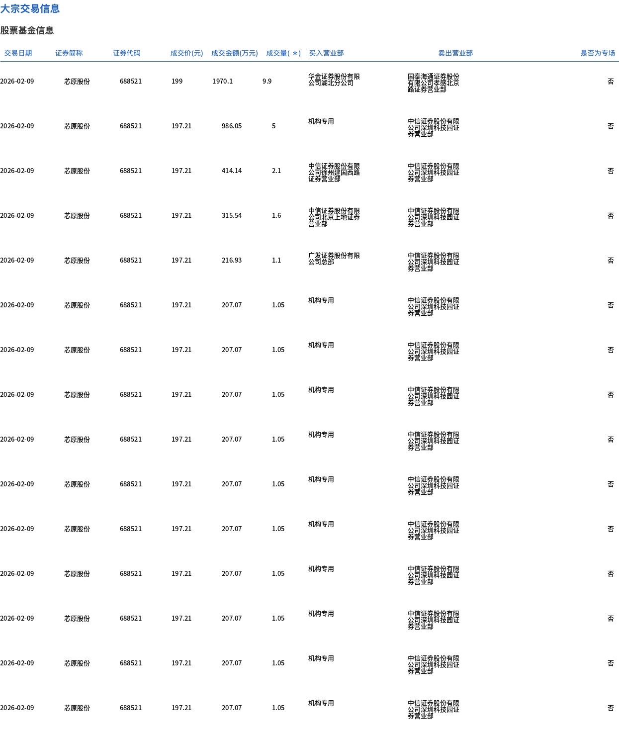 芯原股份今日大宗交易成交30.2万股，成交额5973.46万元|界面新闻 · 快讯
