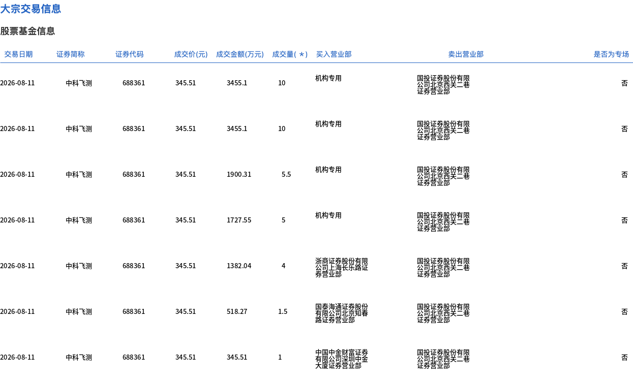 中科飞测今日大宗交易折价成交37万股，成交额1.28亿元