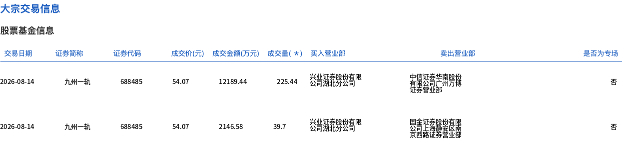 九州一轨今日大宗交易折价成交265.14万股,成交额1.43亿元
