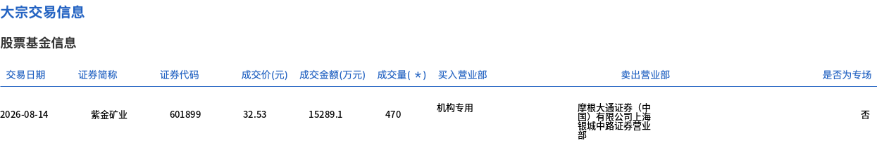 紫金矿业今日大宗交易平价成交470万股,成交额1.53亿元
