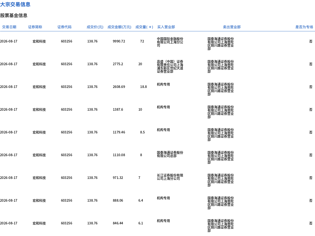 宏和科技今日大宗交易折价成交265.23万股，成交额3.68亿元
