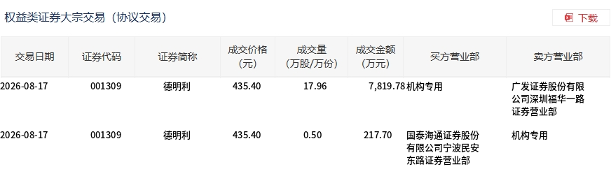 德明利今日大宗交易平价成交18.46万股，成交额8037.48万元