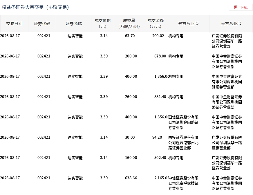 达实智能今日大宗交易成交2152.36万股，成交额7233.08万元