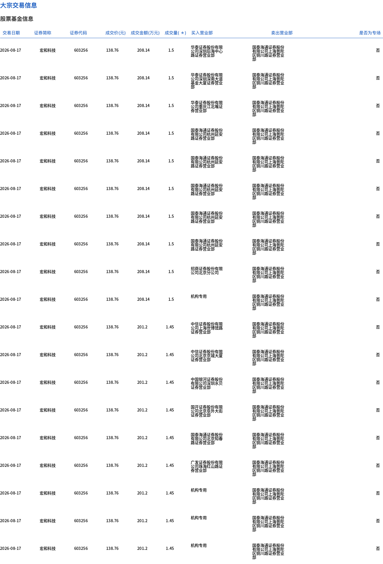 宏和科技今日大宗交易折价成交265.23万股，成交额3.68亿元