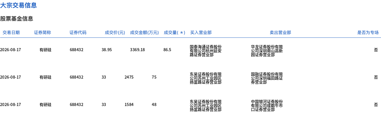 有研硅今日大宗交易成交209.5万股，成交额7428.18万元