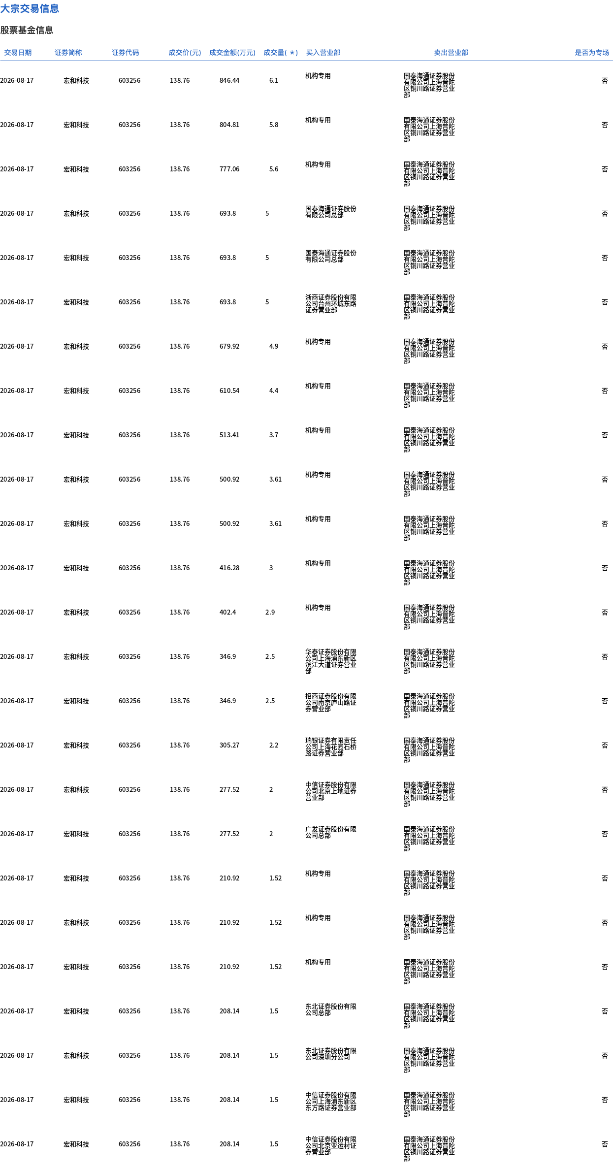 宏和科技今日大宗交易折价成交265.23万股，成交额3.68亿元