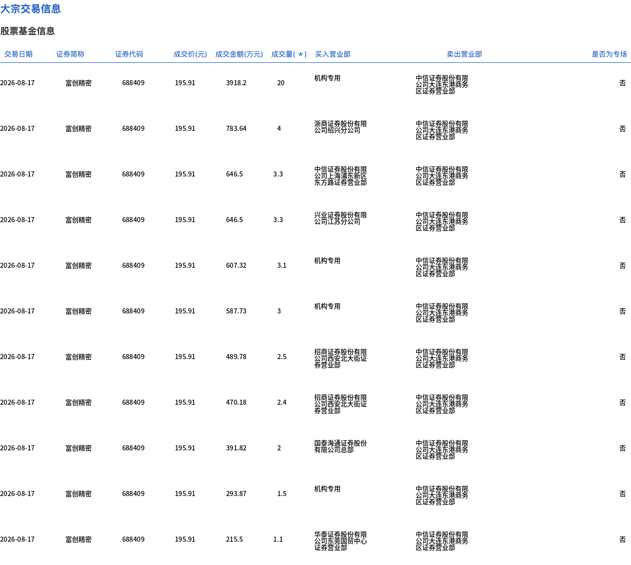 富创精密今日大宗交易折价成交46.2万股，成交额9051.04万元
