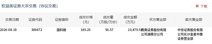 国科微今日大宗交易平价成交56.57万股，成交额1.05亿元