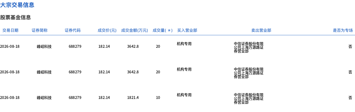 峰岹科技今日大宗交易折价成交50万股，成交额9107万元