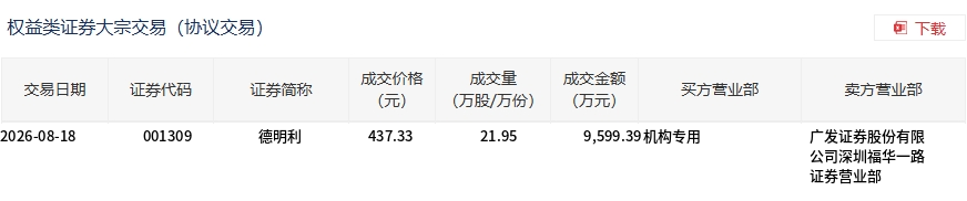 德明利今日大宗交易平价成交21.95万股，成交额9599.39万元