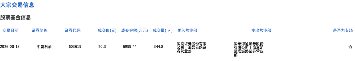 中曼石油今日大宗交易折价成交344.8万股，成交额6999.44万元