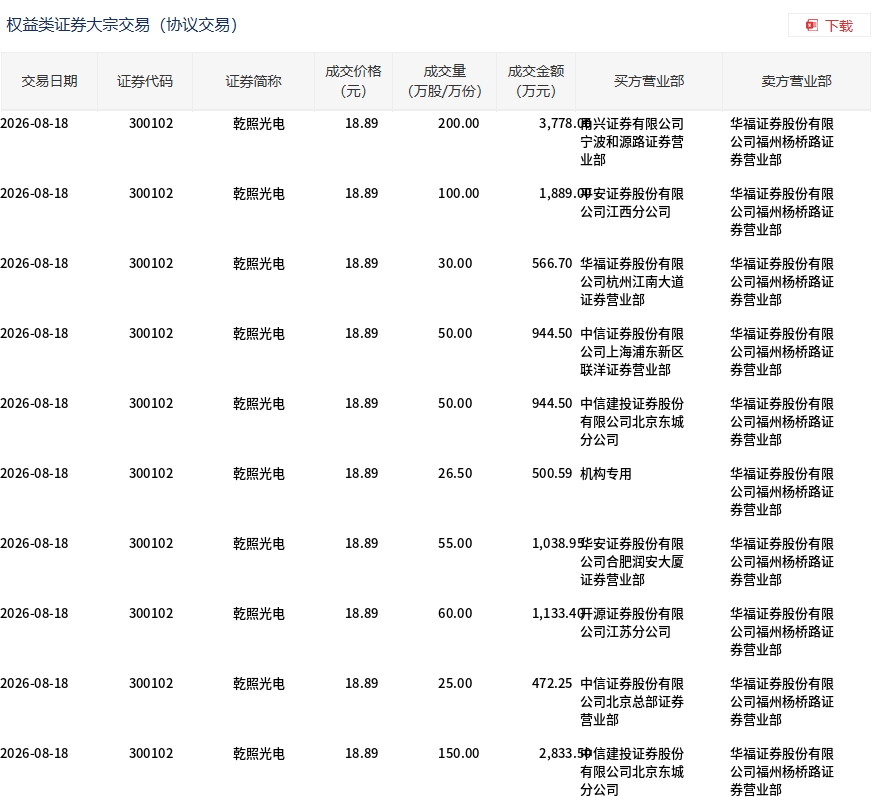 乾照光电今日大宗交易折价成交746.5万股，成交额1.41亿元