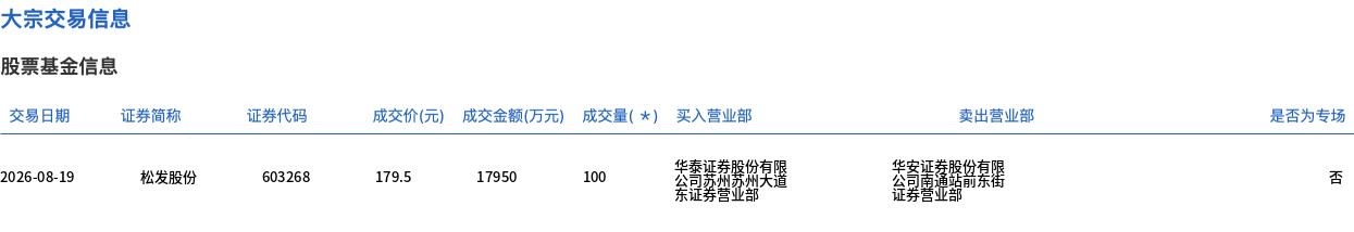 松发股份今日大宗交易平价成交100万股，成交额1.8亿元