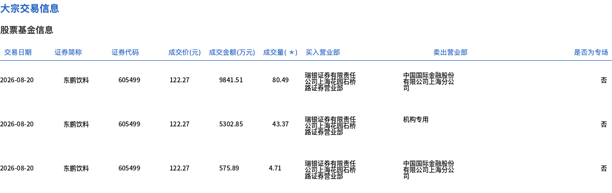 东鹏饮料大宗交易折价成交128.57万股，机构席位接盘引关注