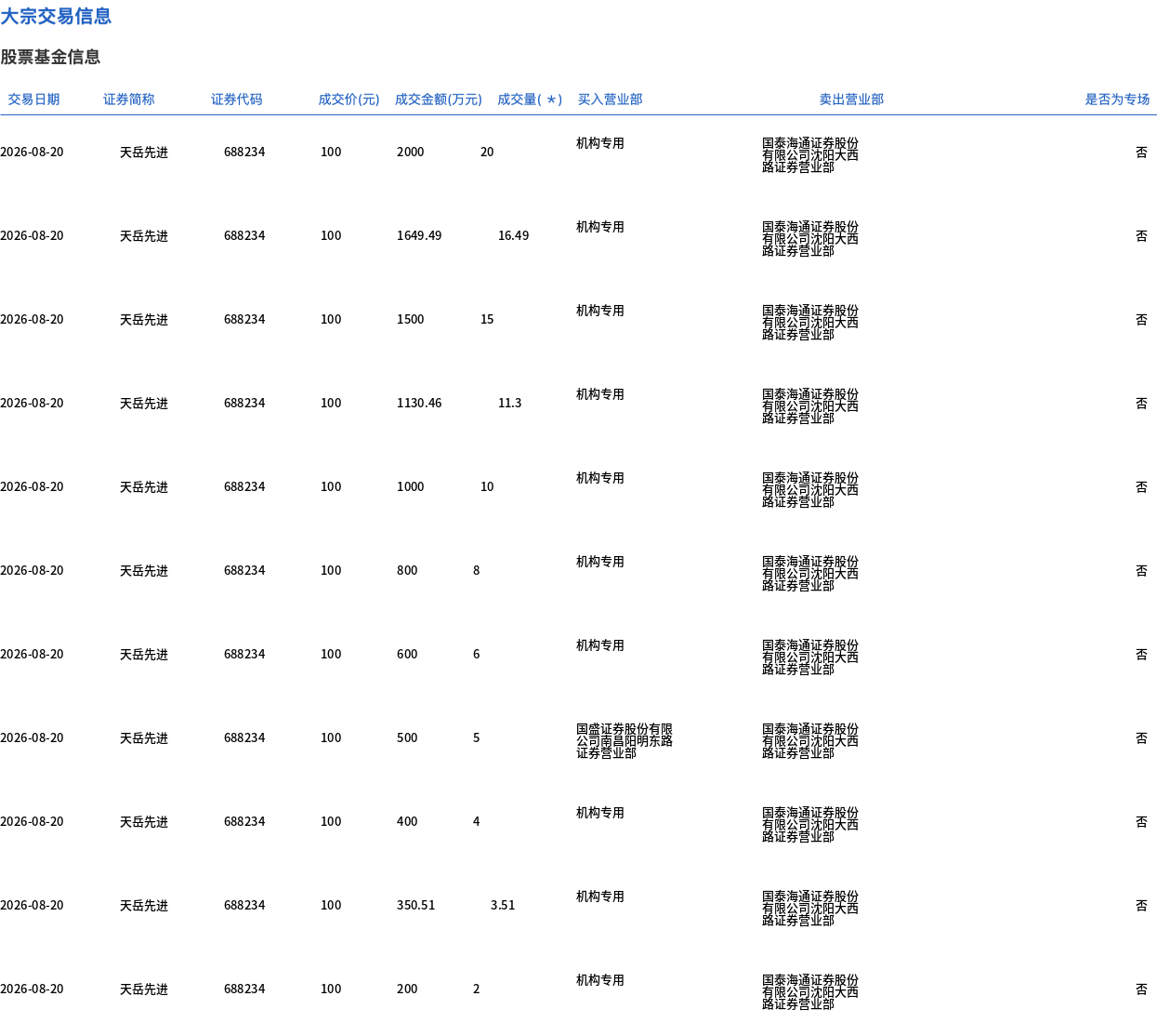 天岳先进今日大宗交易折价成交101.3万股，成交额1.01亿元