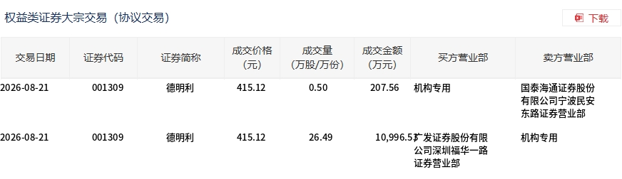 德明利今日大宗交易平价成交26.99万股，成交额1.12亿元