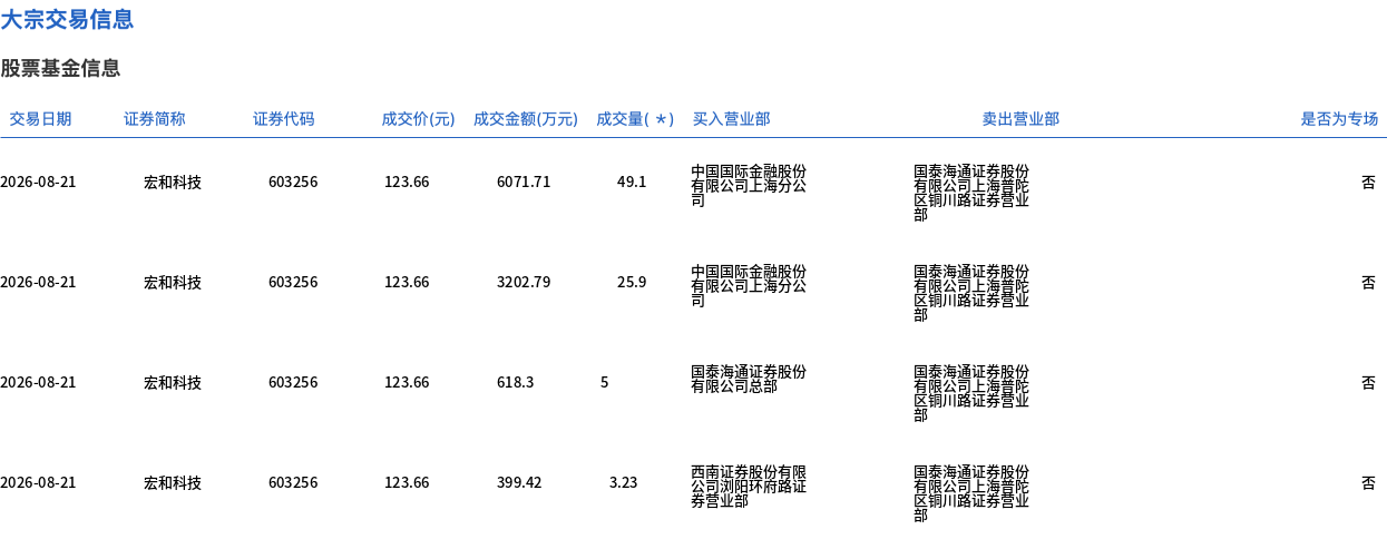 标题宏和科技大宗交易折价成交83.23万股，成交额1.03亿元