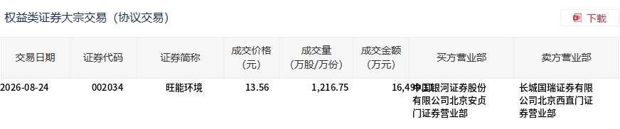 旺能环境大宗交易溢价成交1216万股，成交额1.65亿元