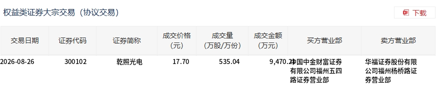 乾照光电单日大宗交易占比近四分之一，折价率微幅收窄
