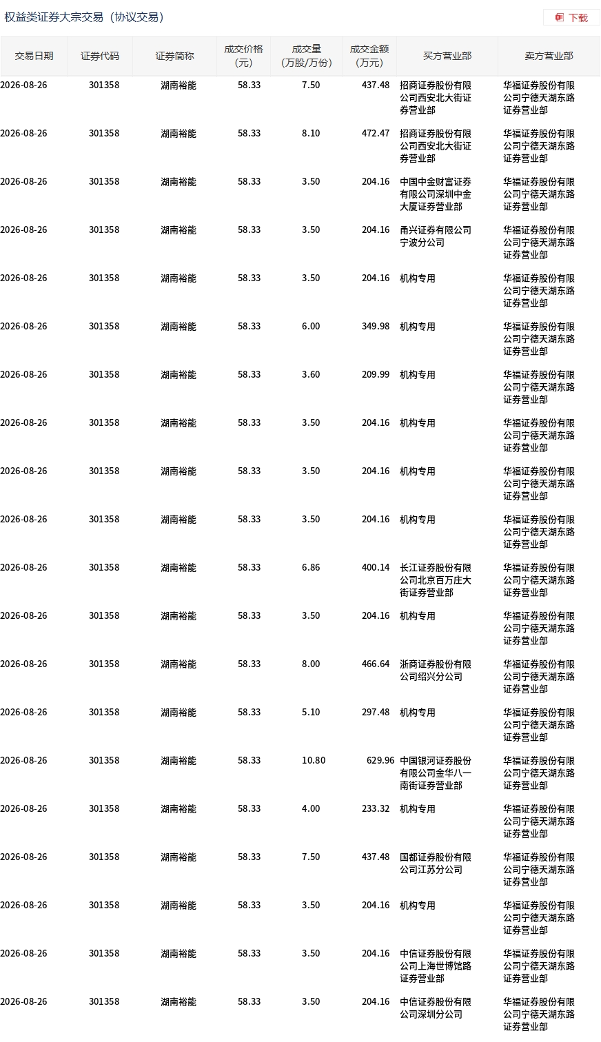 湖南裕能现23笔大宗交易折价8%成交6950.65万元，宁德时代同期减持0.92%