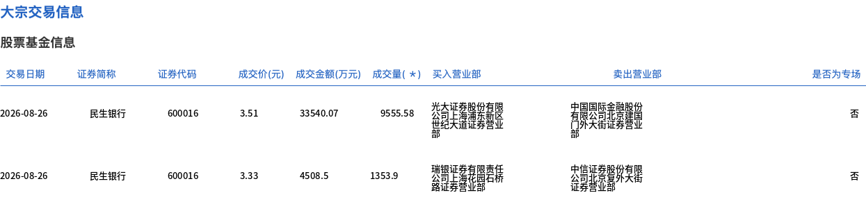 民生银行今日大宗交易成交1.09亿股，成交额3.8亿元
