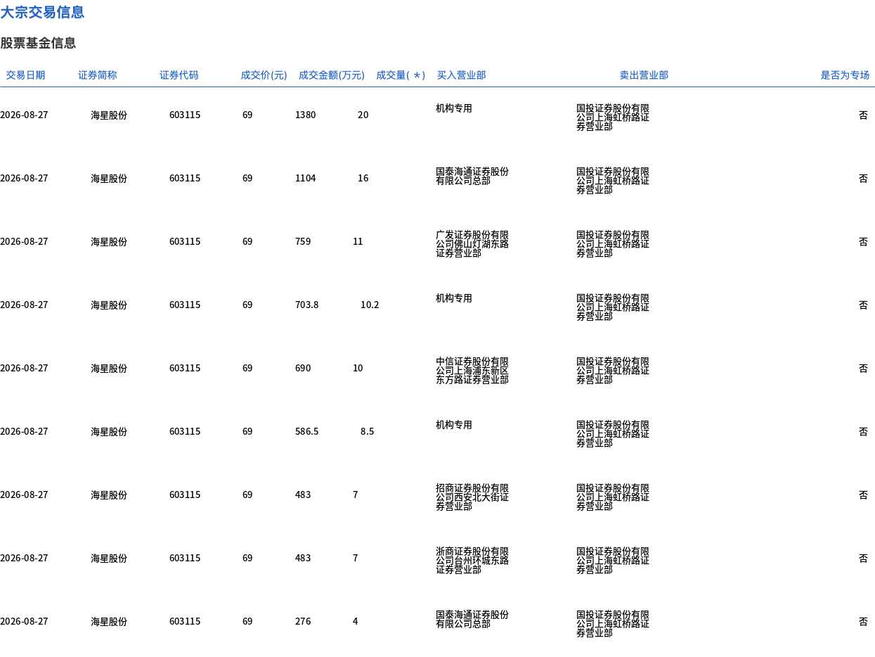 海星股份今日大宗交易折价成交110.5万股，成交额7624.5万元