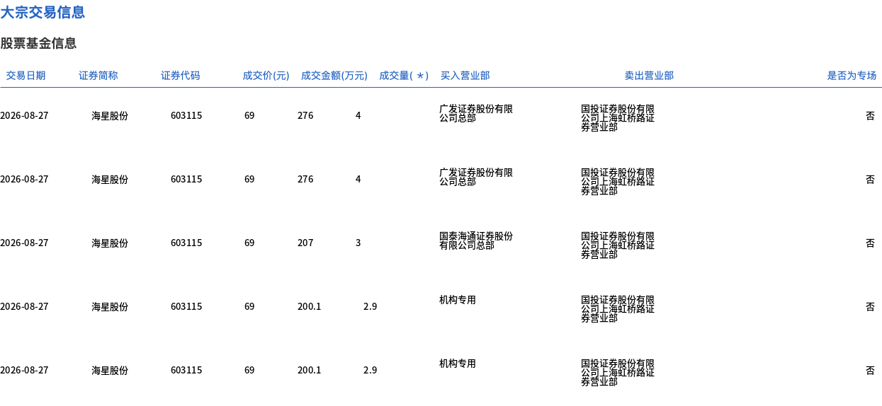 海星股份今日大宗交易折价成交110.5万股，成交额7624.5万元