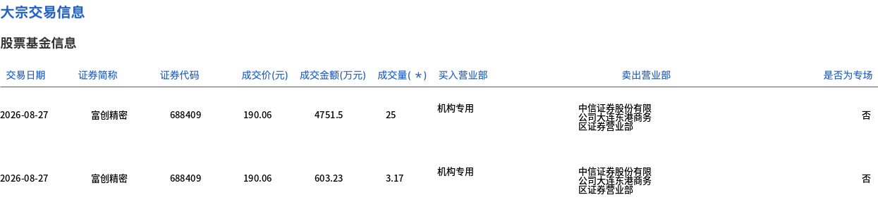 富创精密大宗交易折价11.6%成交，单笔金额超5300万元