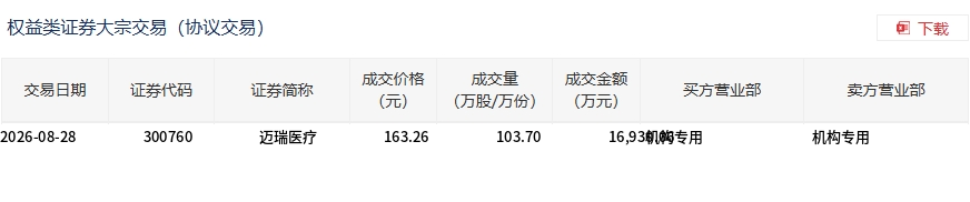 迈瑞医疗大宗交易成交1.69亿元，机构席位对倒折价0.63%