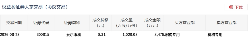 爱尔眼科28日大宗交易溢价成交1020万股 成交额8476万元