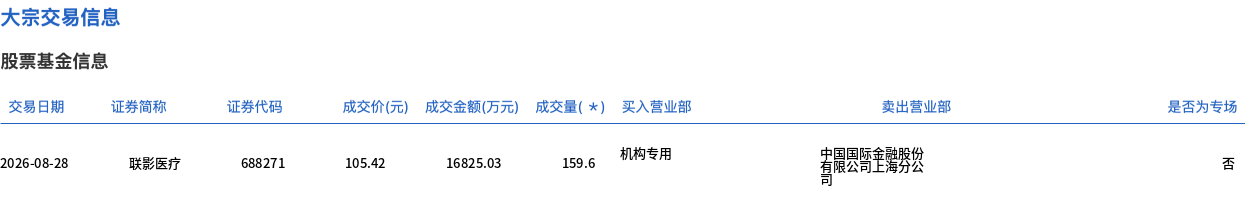 联影医疗8月28日大宗交易成交1.68亿元 折价0.13%