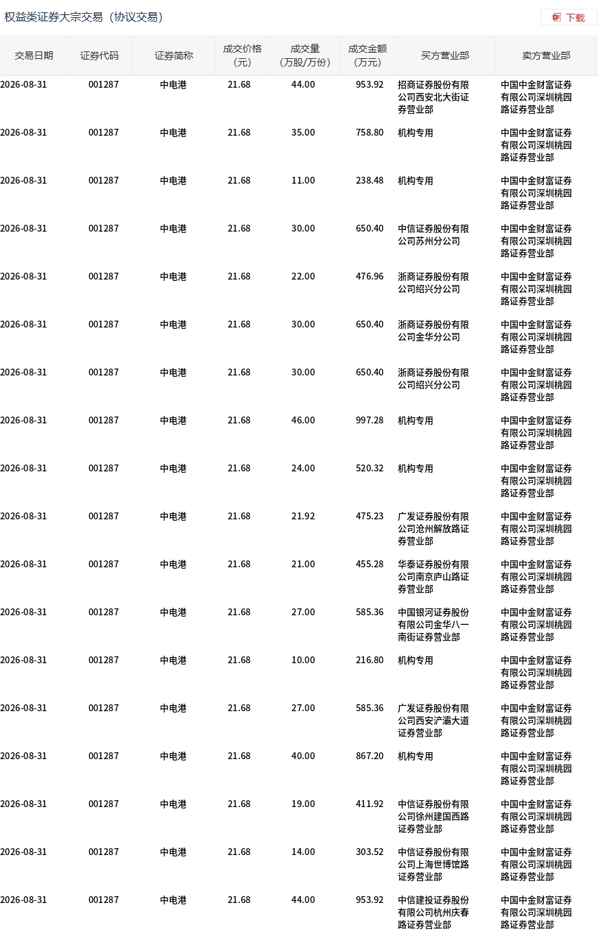 中电港8月31日大宗交易折价近7%,成交额超1亿元