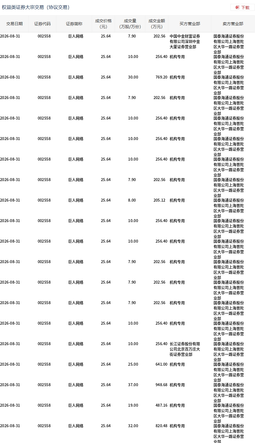 巨人网络大宗交易折价6.59%成交1.22亿元,折射游戏板块资金动向