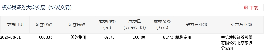 美的集团现平价大宗交易,单笔成交100万股