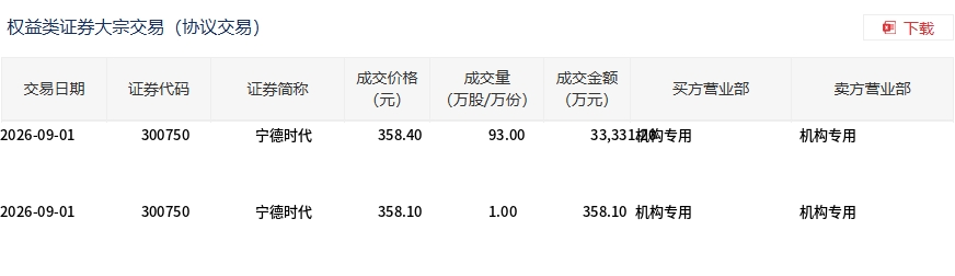 宁德时代大宗交易溢价0.08%，3.37亿元成交释放何种信号
